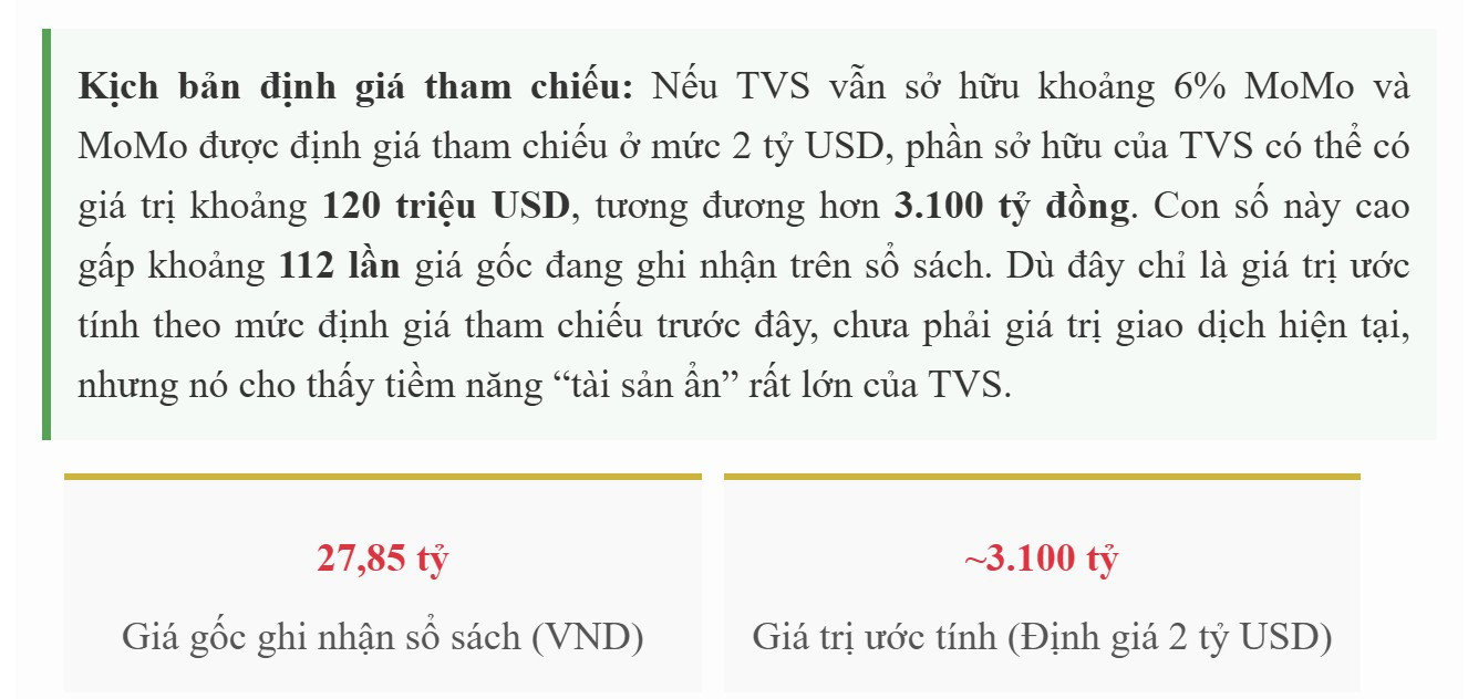 tỉ lệ cổ phần chứng khoán thiên việt nắm giữ tại ví điện tử MoMo-1