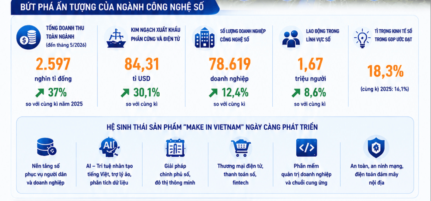 Công nghệ số