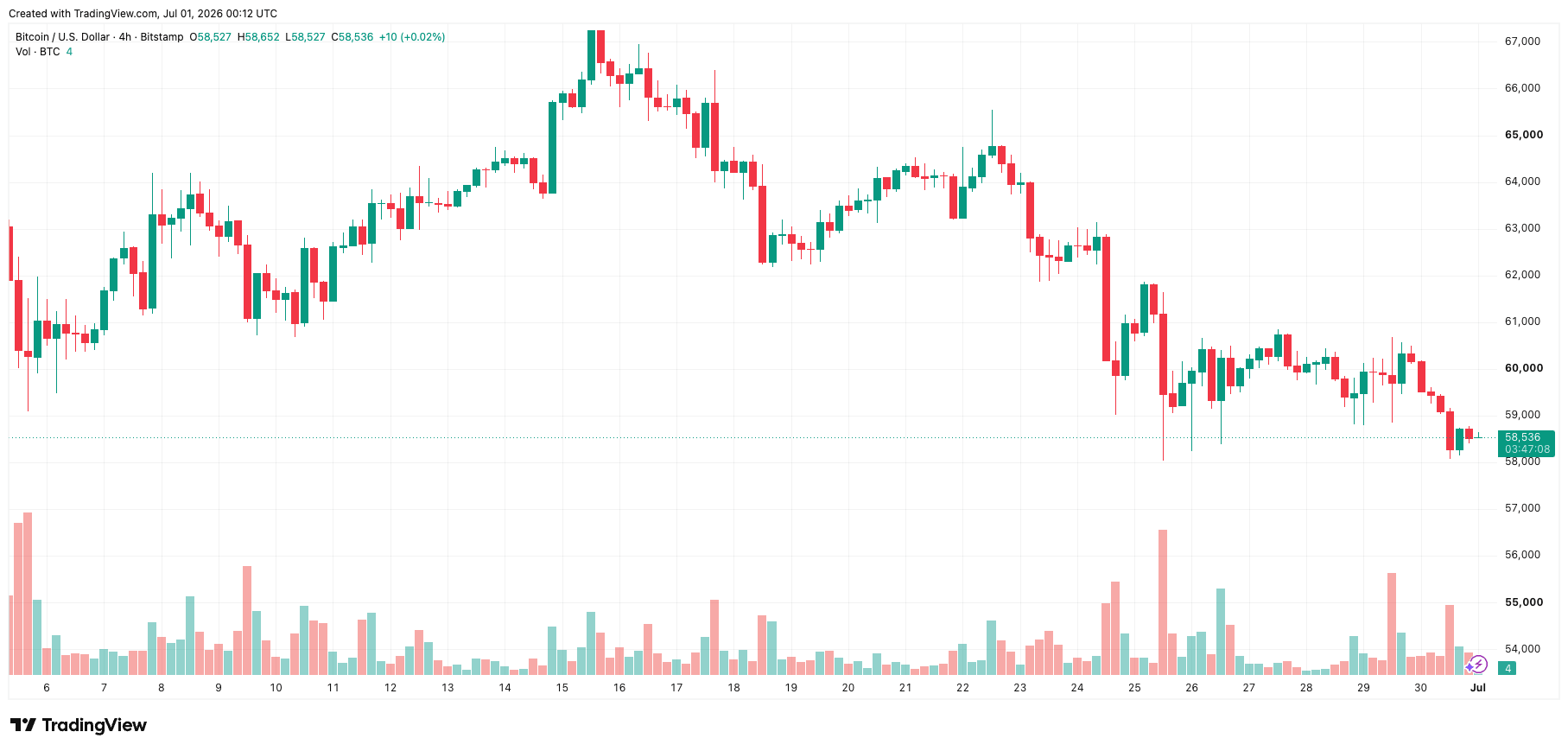 btcusd_2026-07-01_07-12-52.png