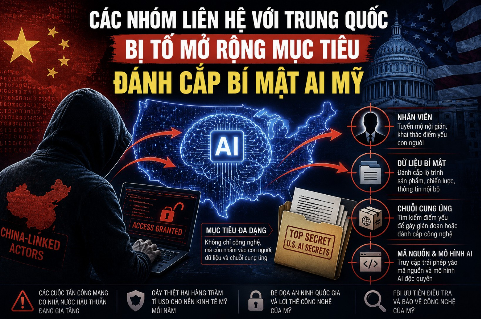 Các nhóm liên hệ với Trung Quốc mở rộng mục tiêu đánh cắp bí mật AI Mỹ