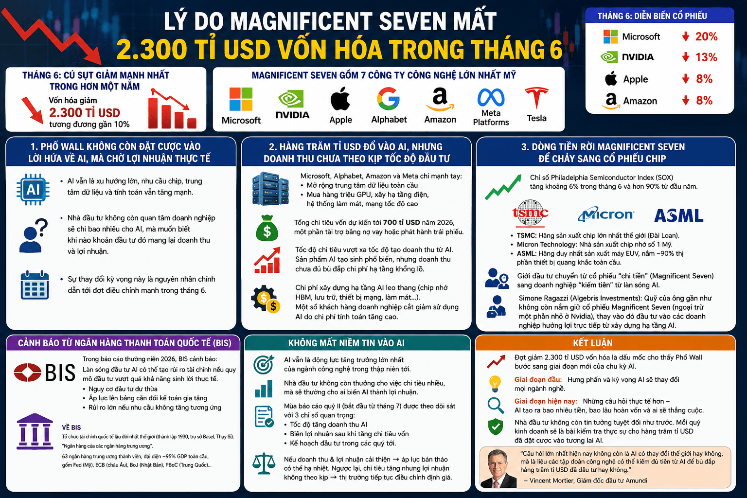 Lý do Magnificent Seven mất 2.300 tỉ USD vốn hóa trong tháng 6