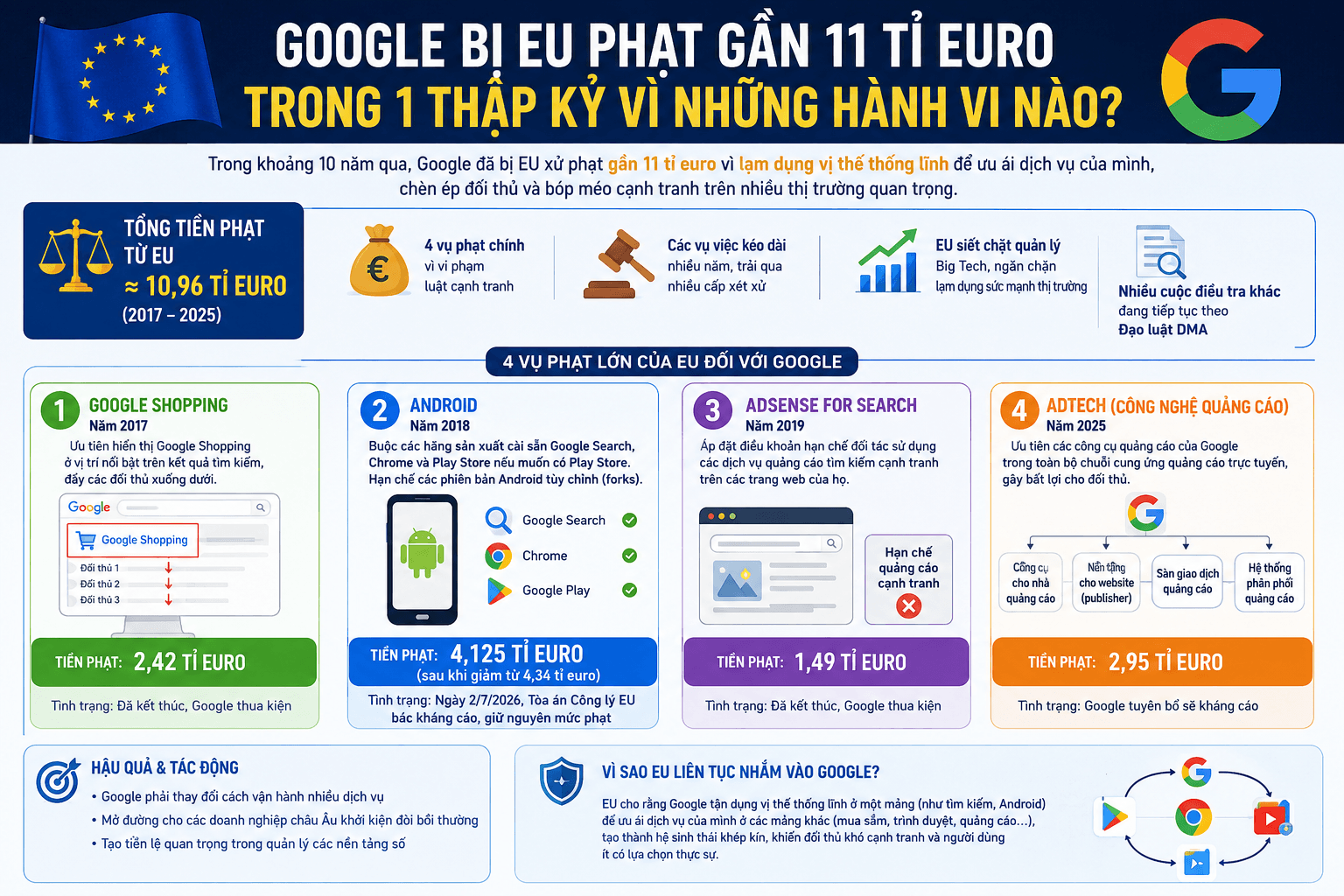 Google bị EU phạt gần 11 tỉ euro trong 1 thập kỉ vì những hành vi nào1