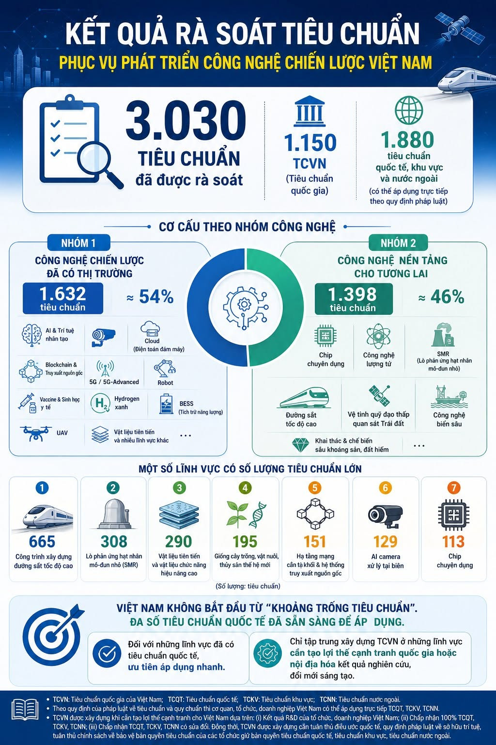 công nghệ chiến lược