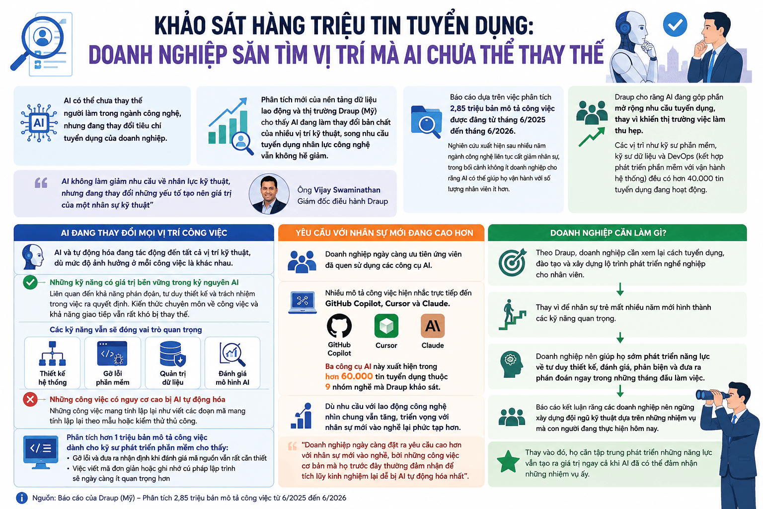 Doanh nghiệp săn tìm vị trí mà AI chưa thể thay thế