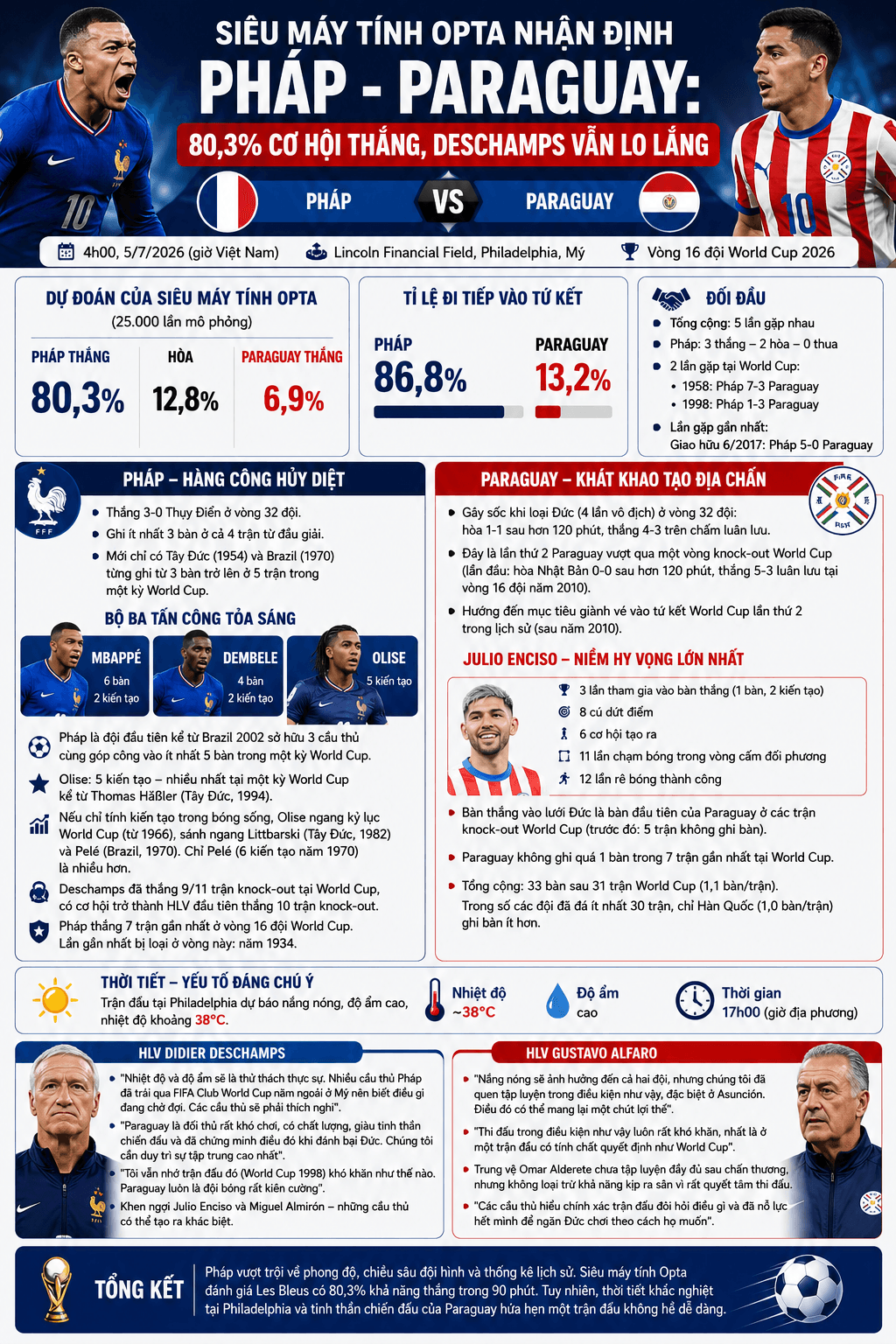 Siêu máy tính Opta nhận định Pháp - Paraguay 80,3% cơ hội thắng, Deschamps vẫn lo lắng