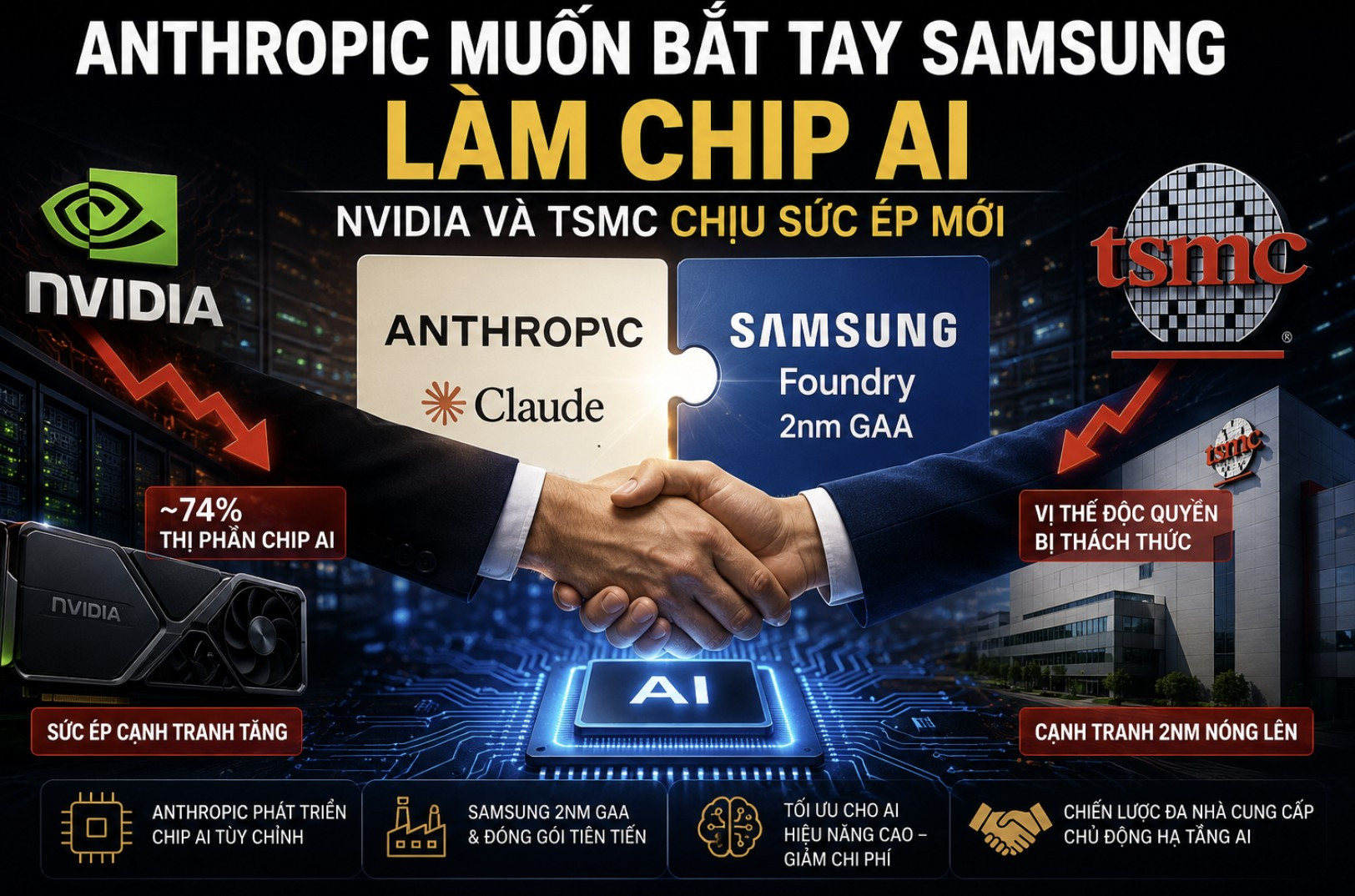 Anthropic muốn cùng Samsung làm chip AI, Nvidia và TSMC chịu sức ép mới