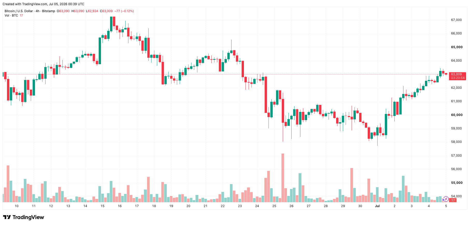 btcusd_2026-07-05_07-39-06.png