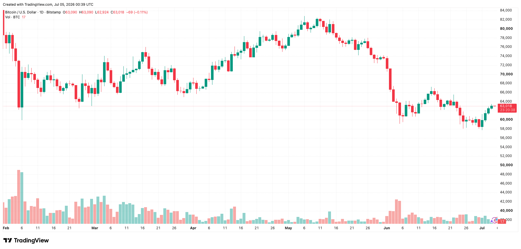 btcusd_2026-07-05_07-39-22.png