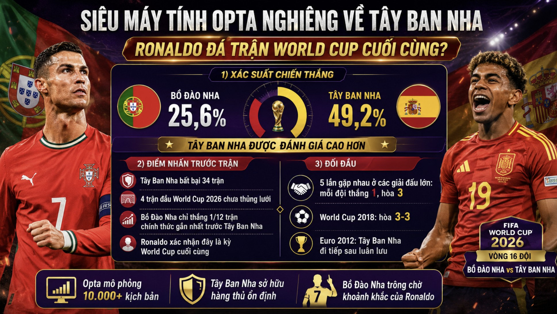 Siêu máy tính Opta nghiêng về Tây Ban Nha, Ronaldo đá trận World Cup cuối cùng1