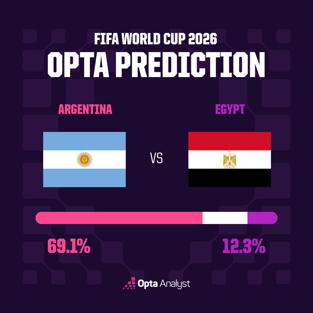 Siêu máy tính Opta nhận định Argentina - Ai Cập Messi hướng tới kỉ lục của Stabile