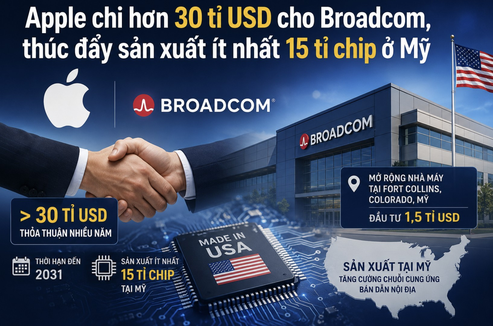 Apple chi hơn 30 tỉ USD cho Broadcom, thúc đẩy sản xuất ít nhất 15 tỉ chip ở Mỹ