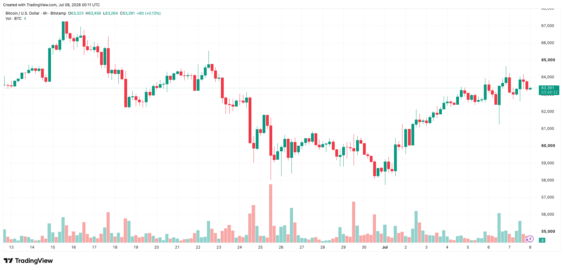 btcusd_2026-07-08_07-11-28.png