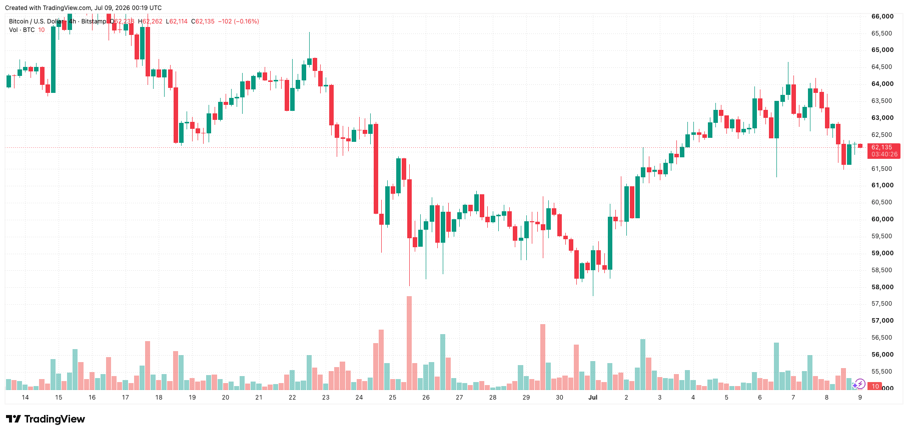 btcusd_2026-07-09_07-19-34.png