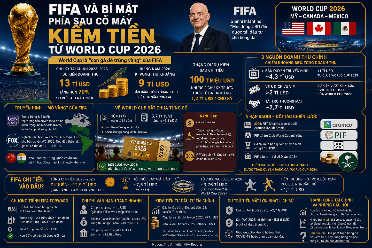 FIFA và bí mật phía sau cỗ máy kiếm tiền từ World Cup 2026