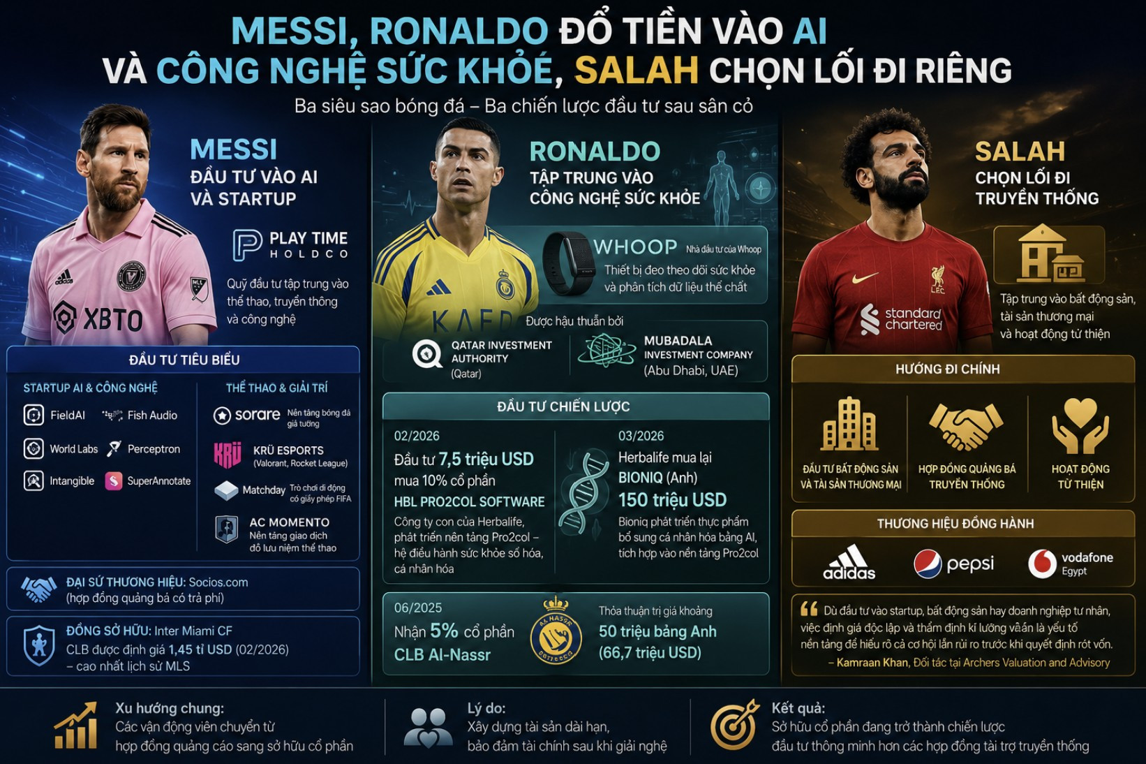 Messi, Ronaldo đổ tiền vào AI và công nghệ sức khỏe, Salah chọn lối đi riêng 