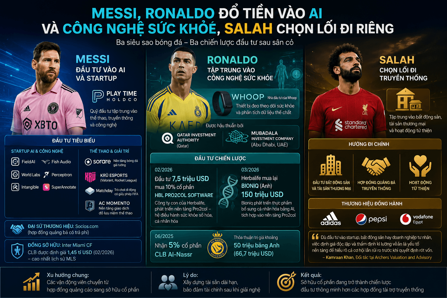 Messi, Ronaldo đổ tiền vào AI và công nghệ sức khỏe, Salah chọn lối đi riêng1