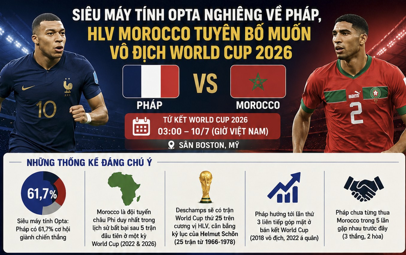 Siêu máy tính Opta nghiêng hẳn về Pháp dù Morocco muốn vô địch World Cup 2026 