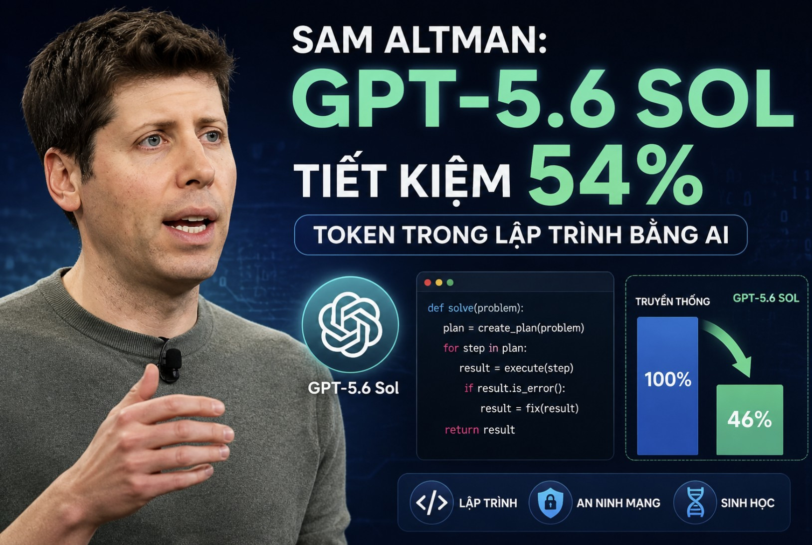 Sam Altman GPT-5.6 Sol tiết kiệm 54% token trong lập trình bằng AI