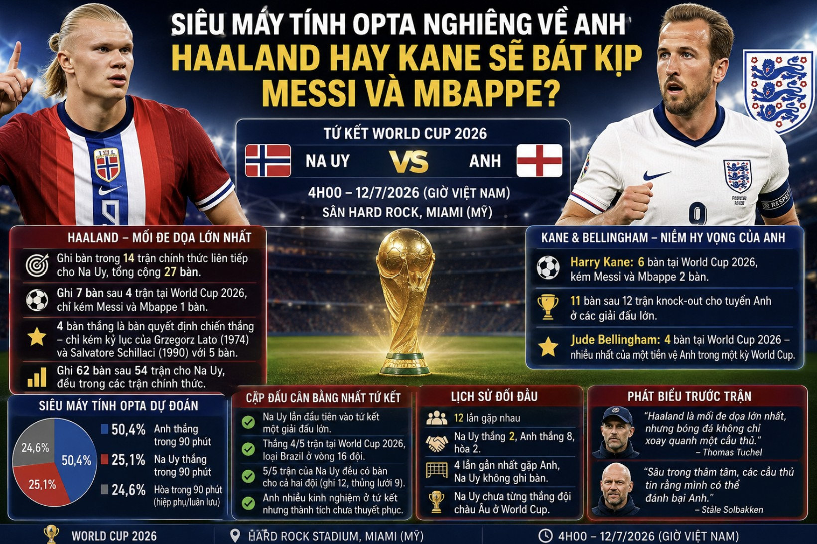 Siêu máy tính Opta nhận định Anh - Na Uy: Haaland hay Kane bắt kịp Messi và Mbappe? 