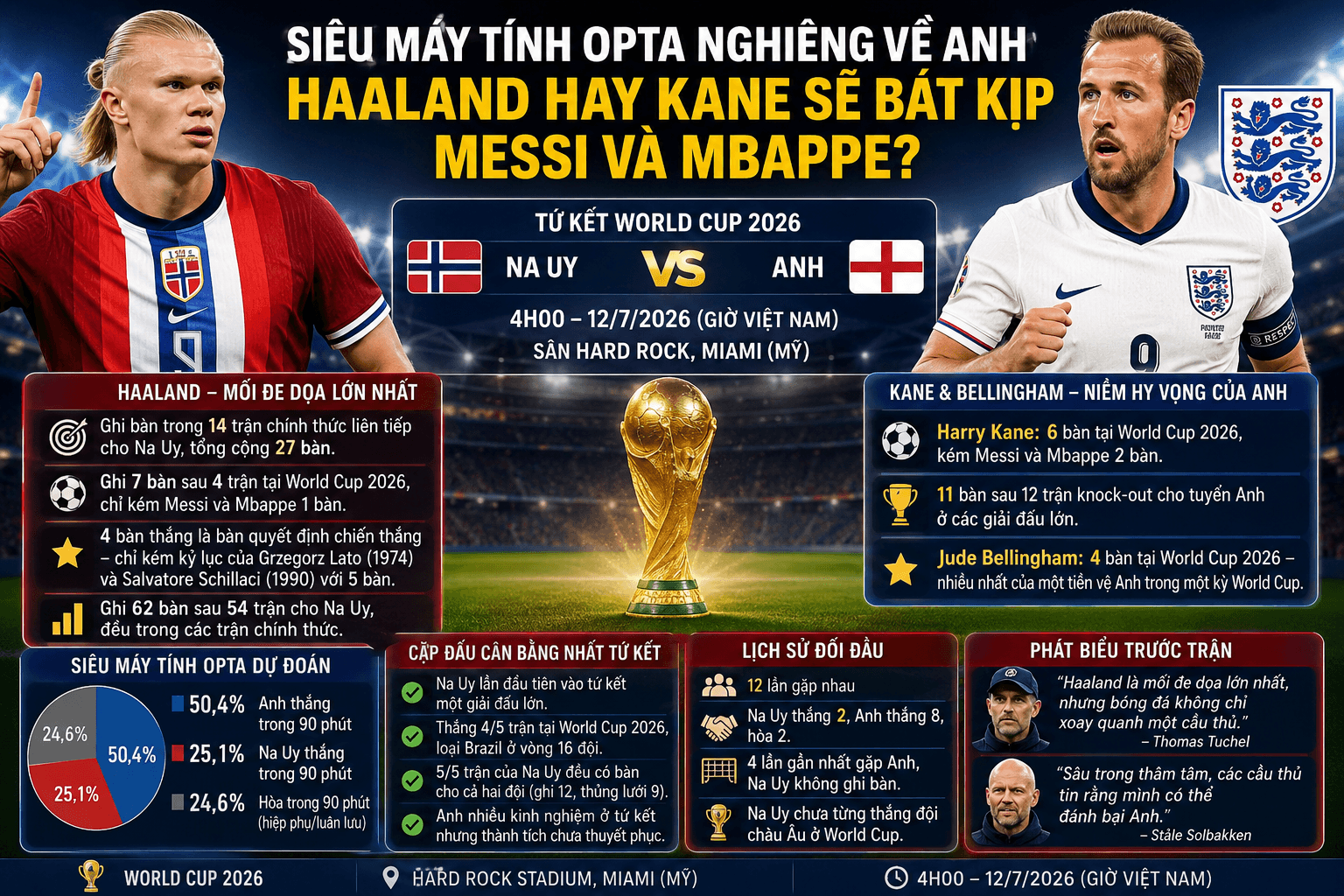 Siêu máy tính Opta nhận định Anh - Na Uy Haaland hay Kane bắt kịp Messi và Mbappe