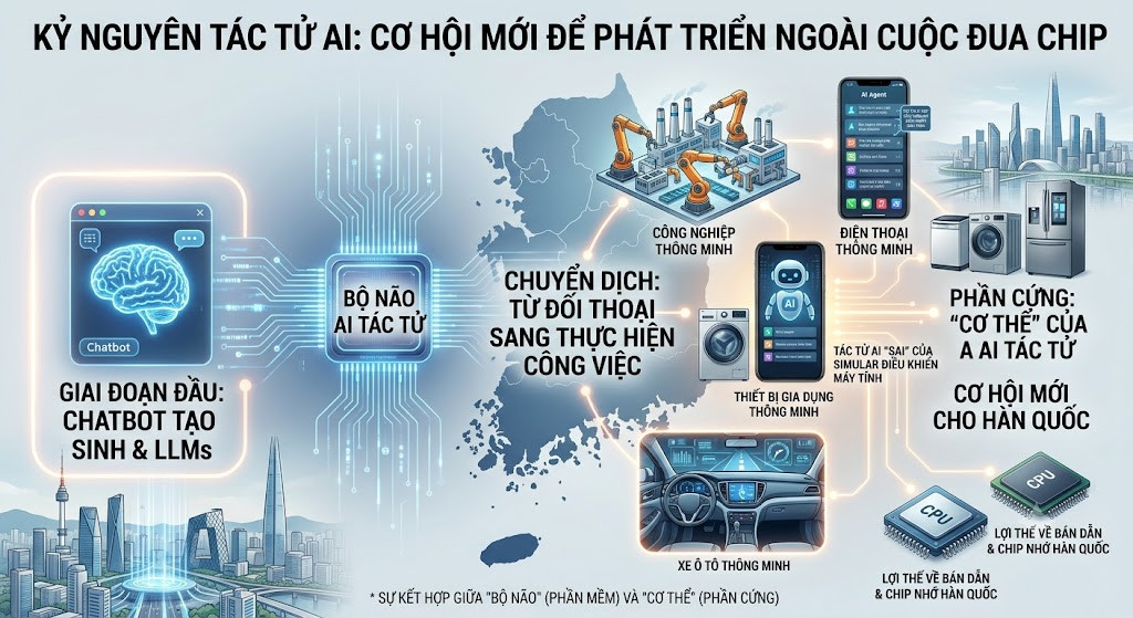 tác tử AI