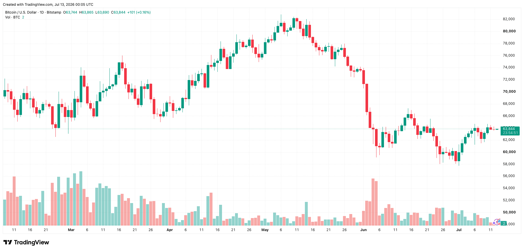 btcusd_2026-07-13_07-05-09.png