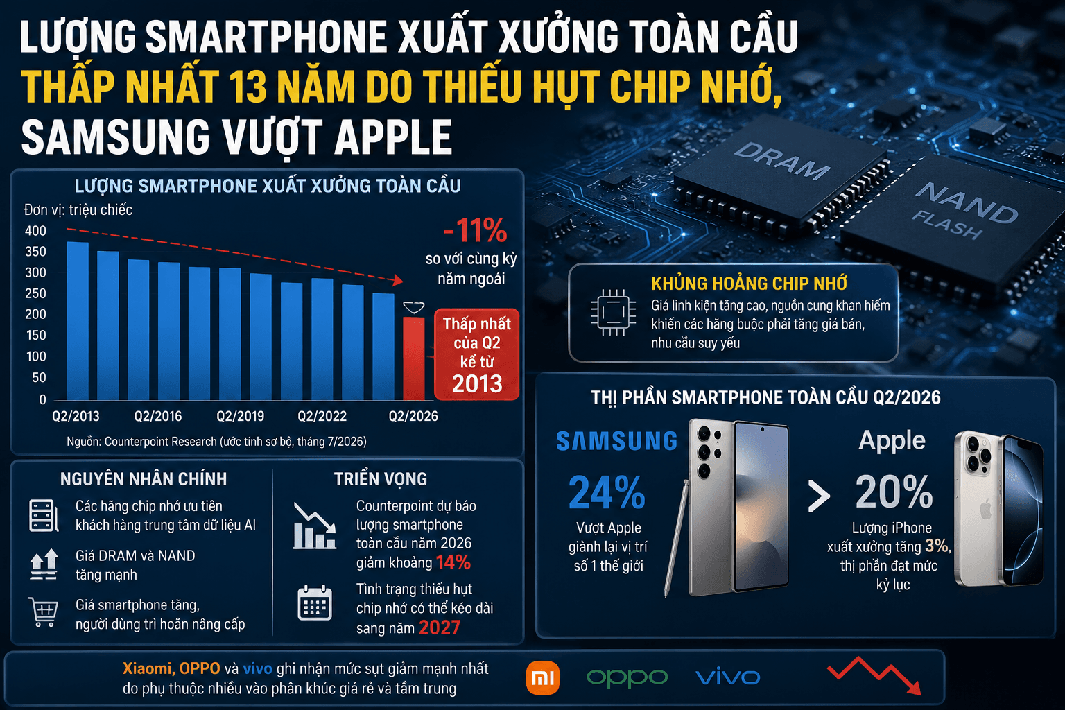 Lượng smartphone xuất xưởng toàn cầu thấp nhất 13 năm, Samsung vượt Apple
