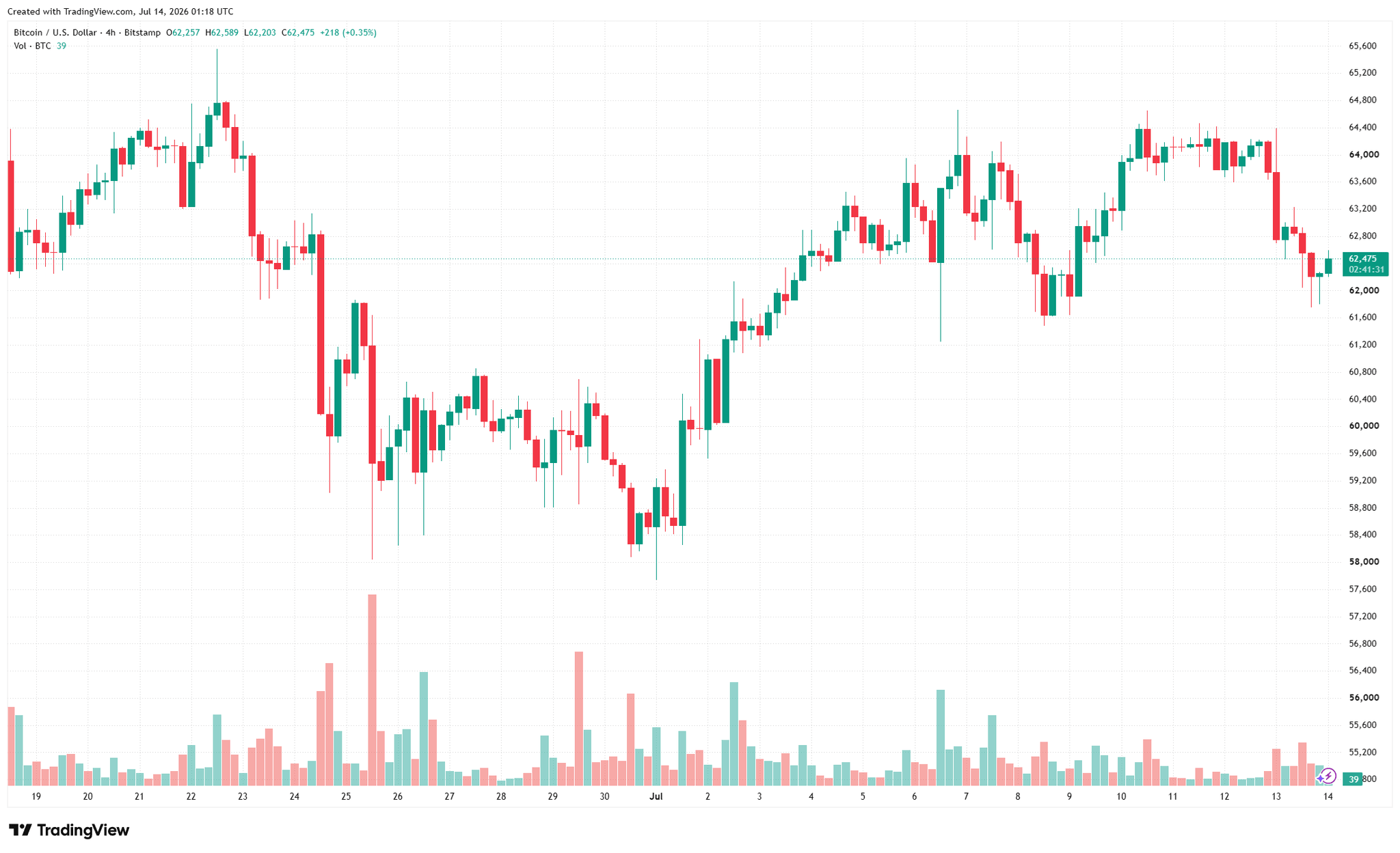 biểu đồ 4h BTC