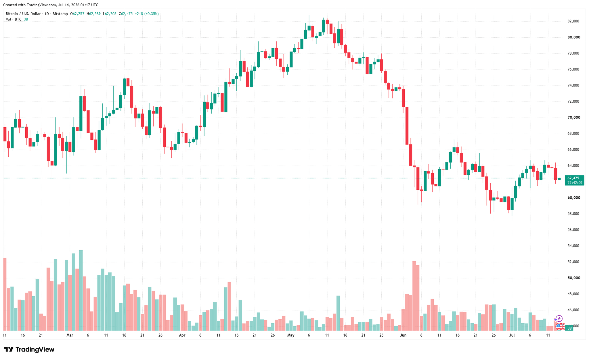 biểu đồ ngày BTC