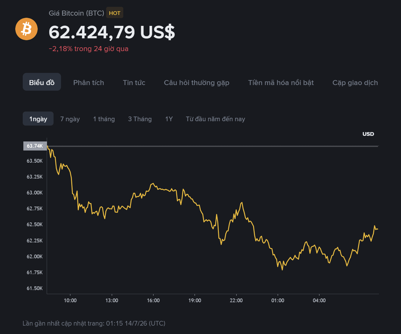 giá BTC hôm nay