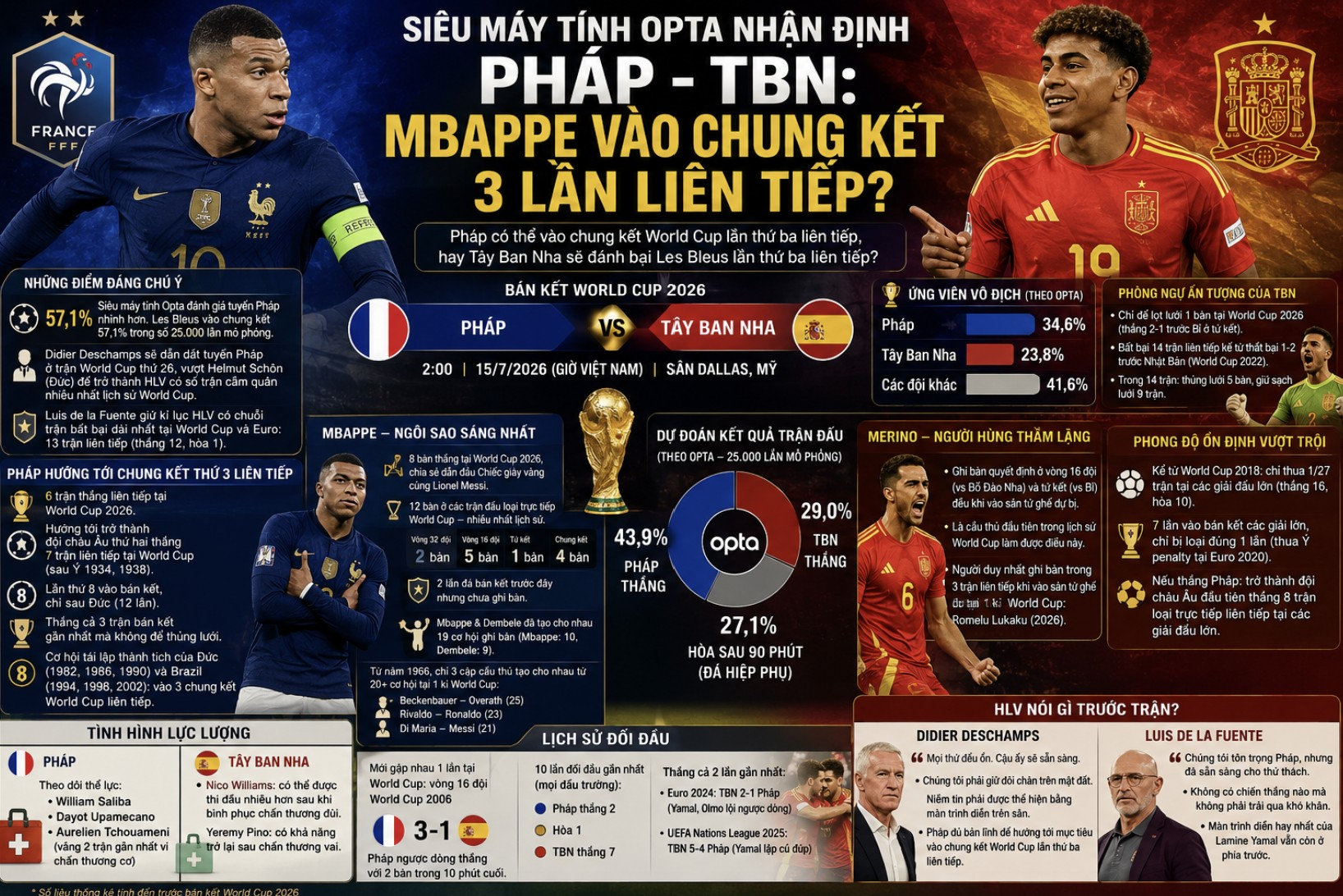 Siêu máy tính Opta nhận định Pháp - TBN: Mbappe vào chung kết 3 lần liên tiếp? 
