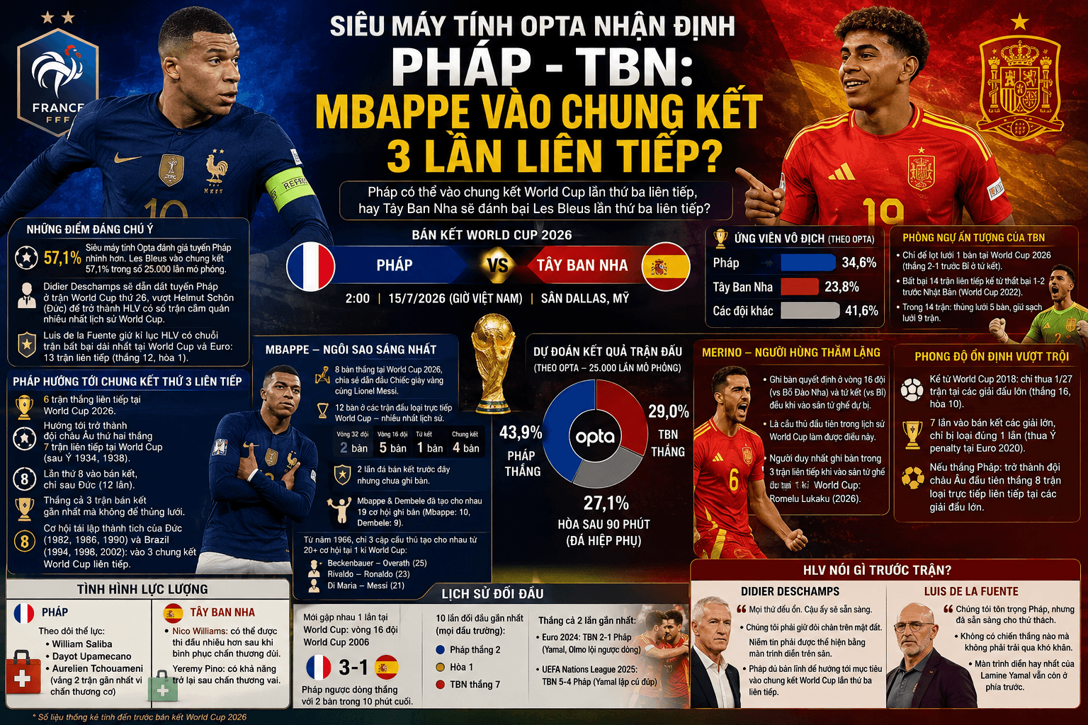 Siêu máy tính Opta nhận định Pháp - TBN Mbappe vào chung kết 3 lần liên tiếp