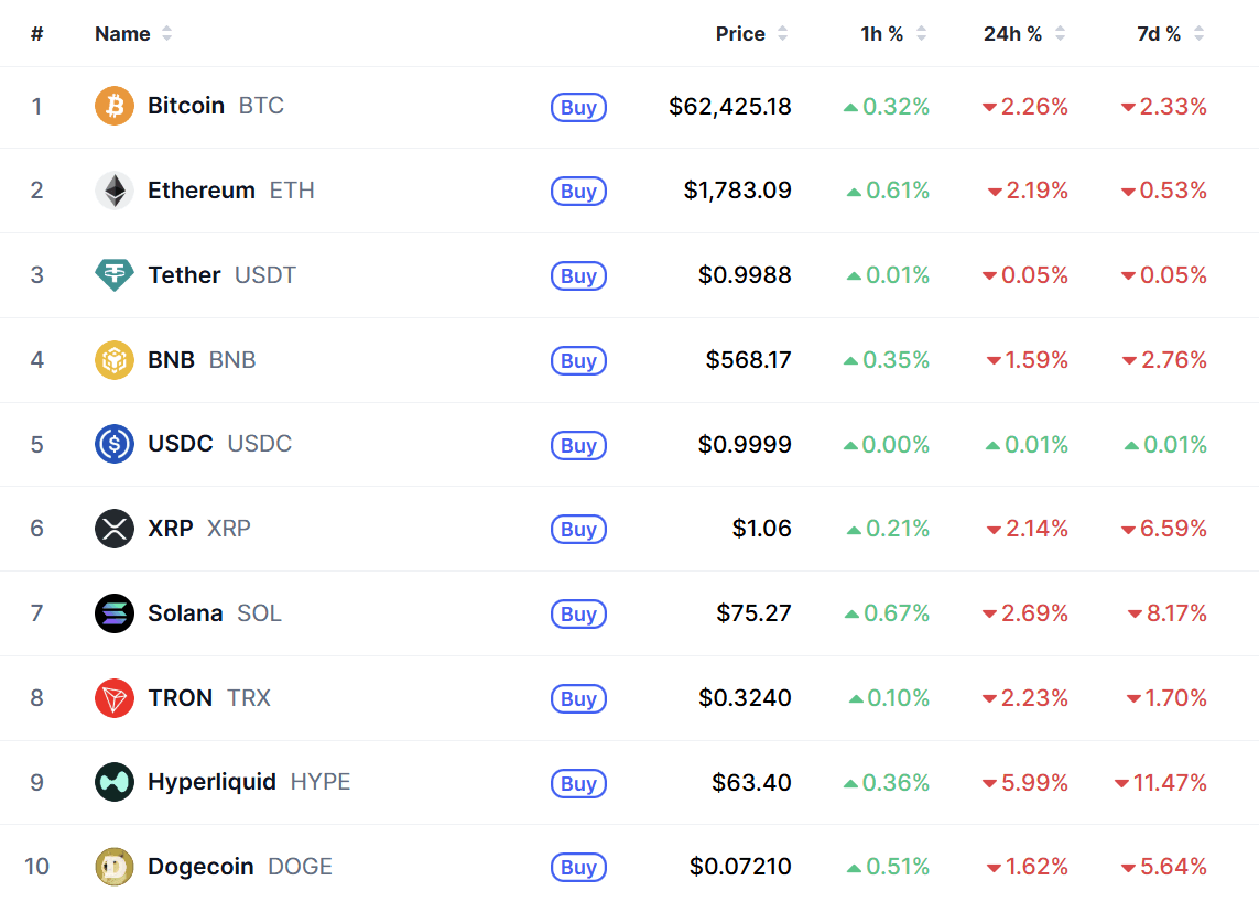 Top 10 coin