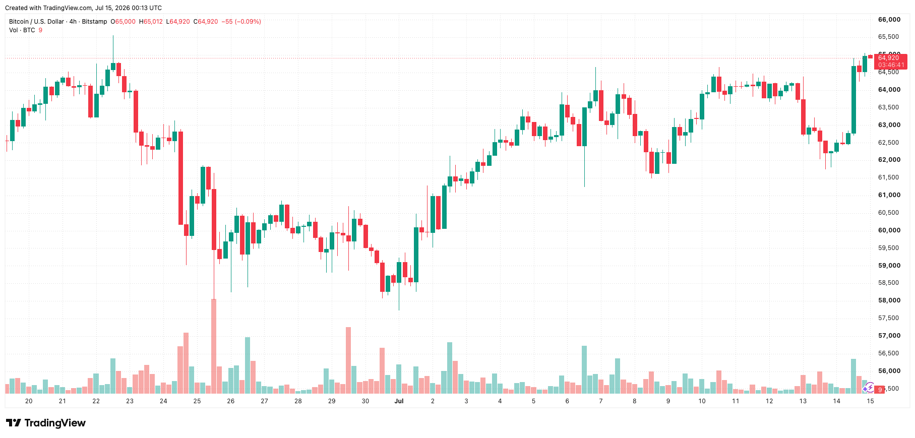 btcusd_2026-07-15_07-13-19.png