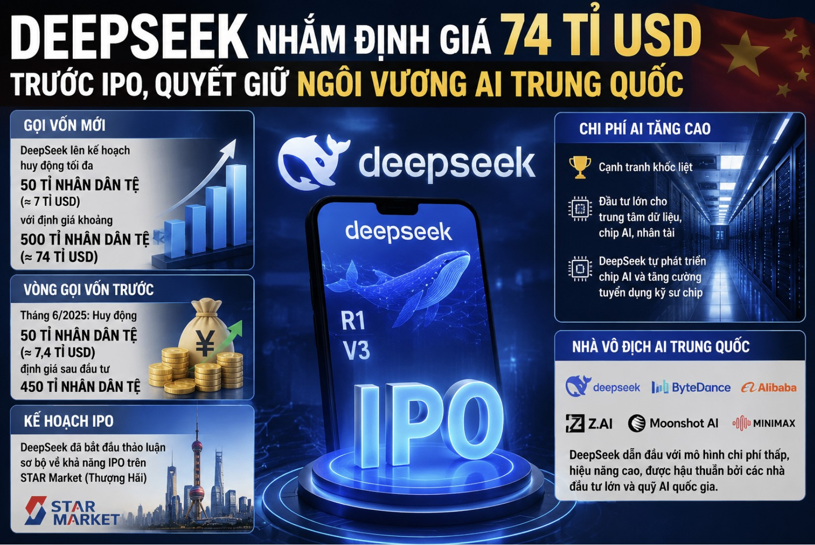DeepSeek nhắm định giá 74 tỉ USD trước IPO, quyết giữ ngôi vương AI Trung Quốc