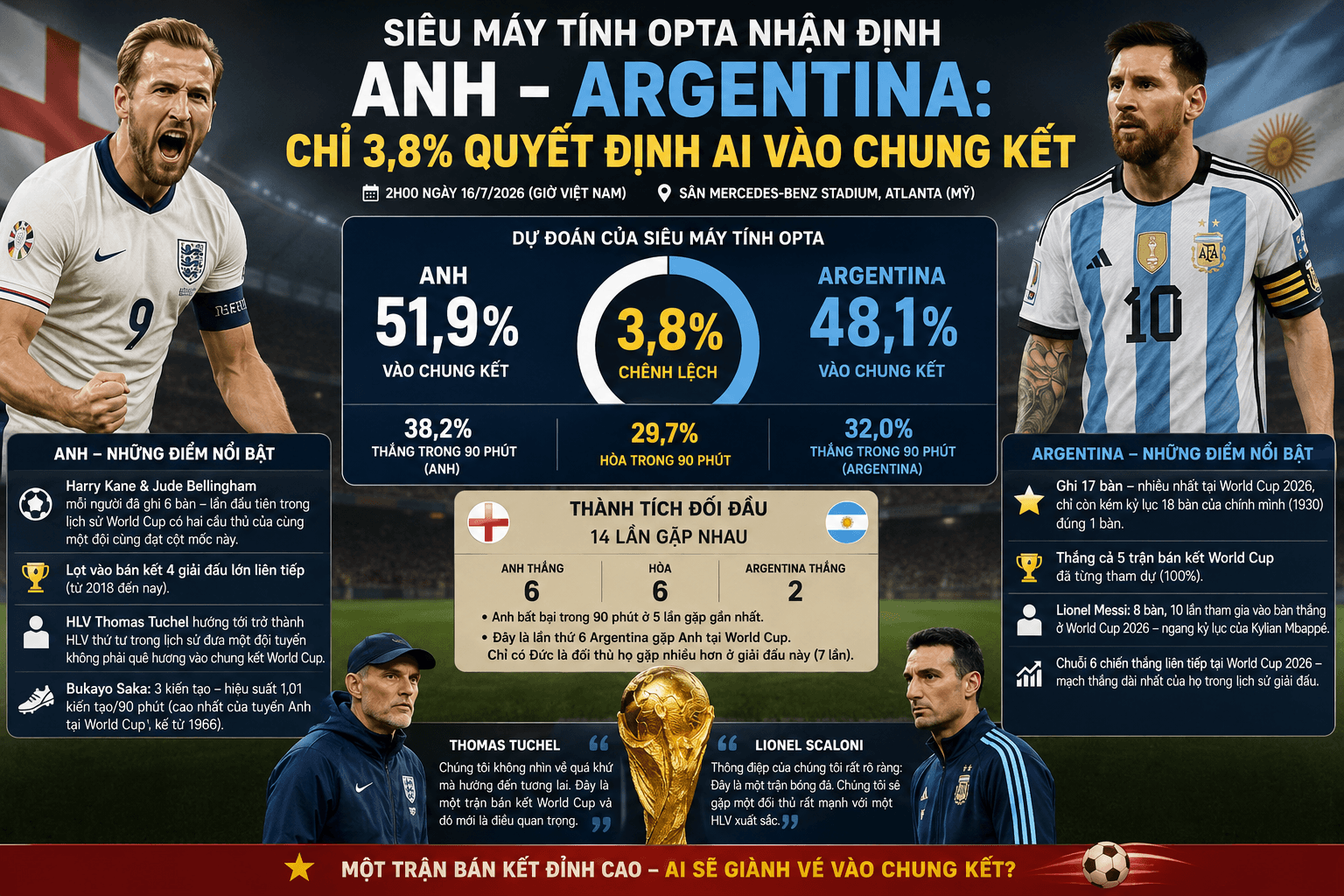 Siêu máy tính Opta nhận định Anh - Argentina Chỉ 3,8% quyết định ai vào chung kết