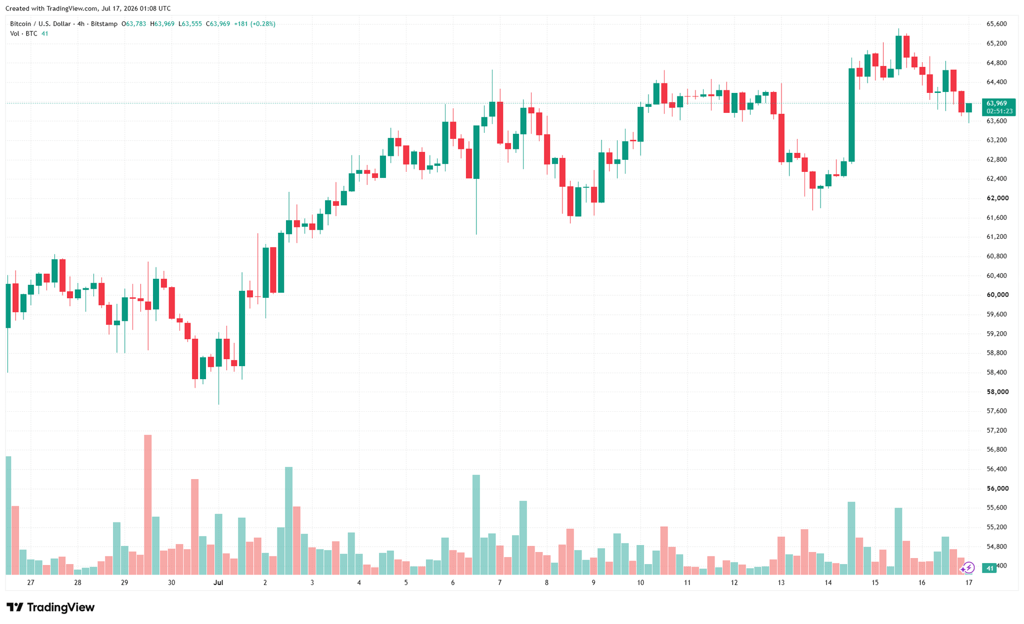 biểu đồ 4h BTC