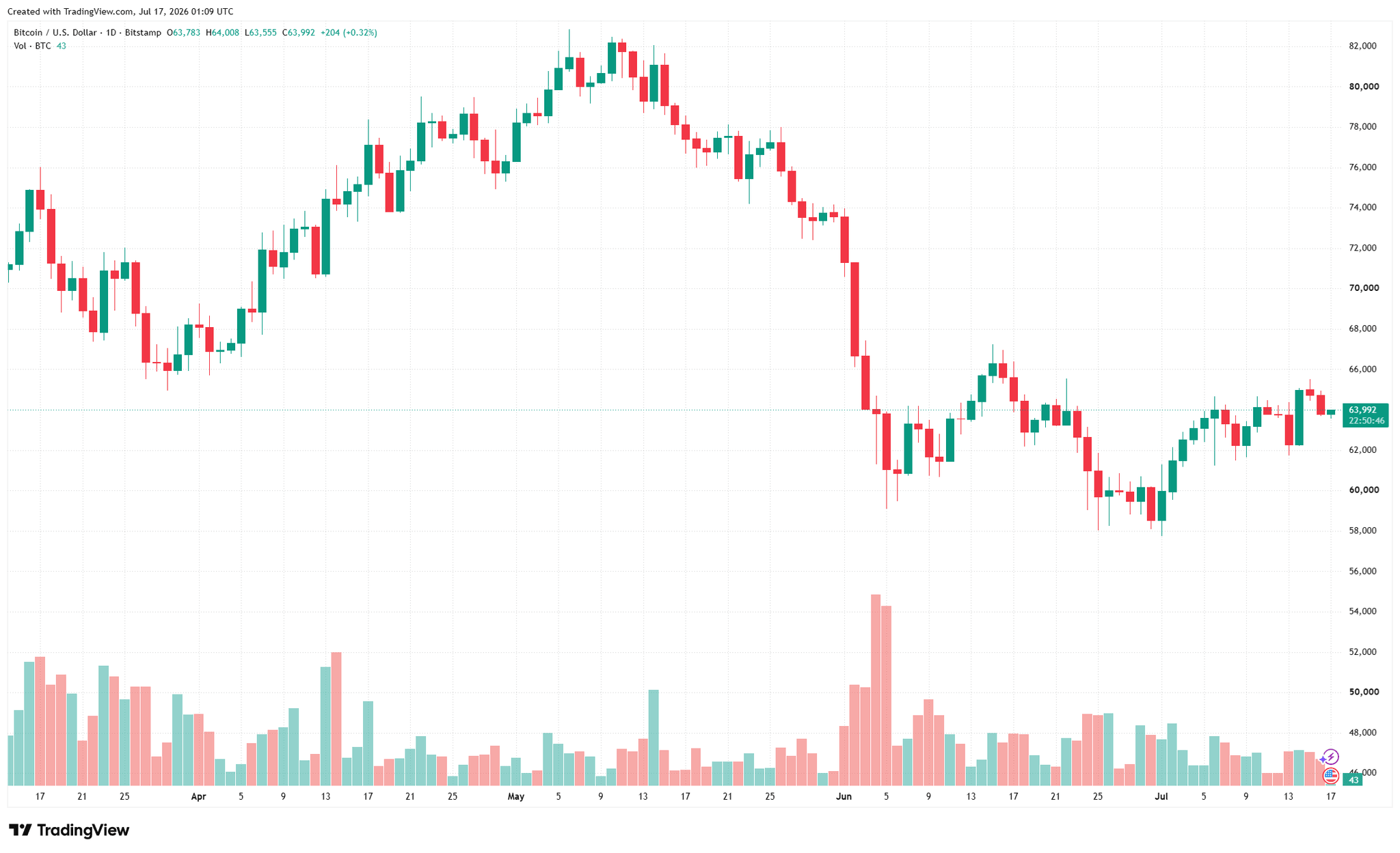 biểu đồ ngày BTC