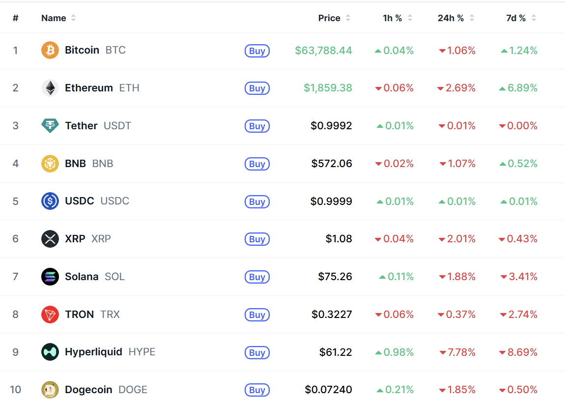 Top 10 coin