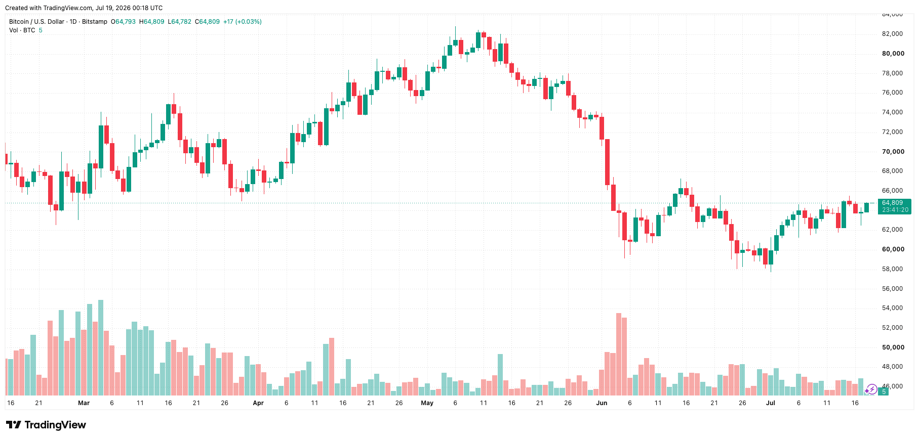 btcusd_2026-07-19_07-18-40.png