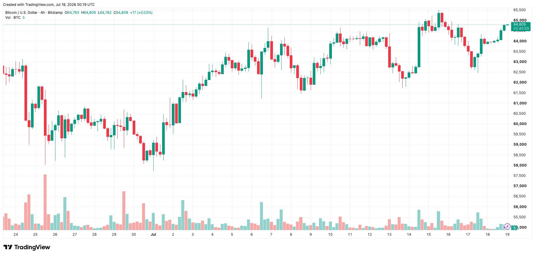 btcusd_2026-07-19_07-19-01.png