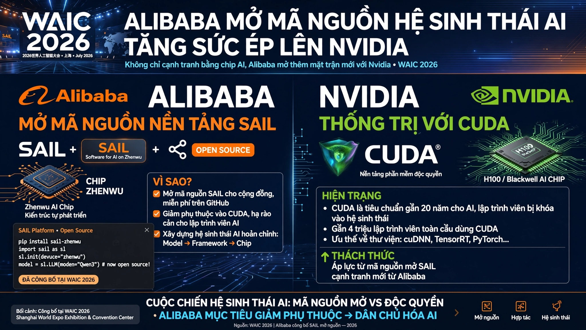 Alibaba mở mã nguồn hệ sinh thái AI, tăng sức ép lên Nvidia