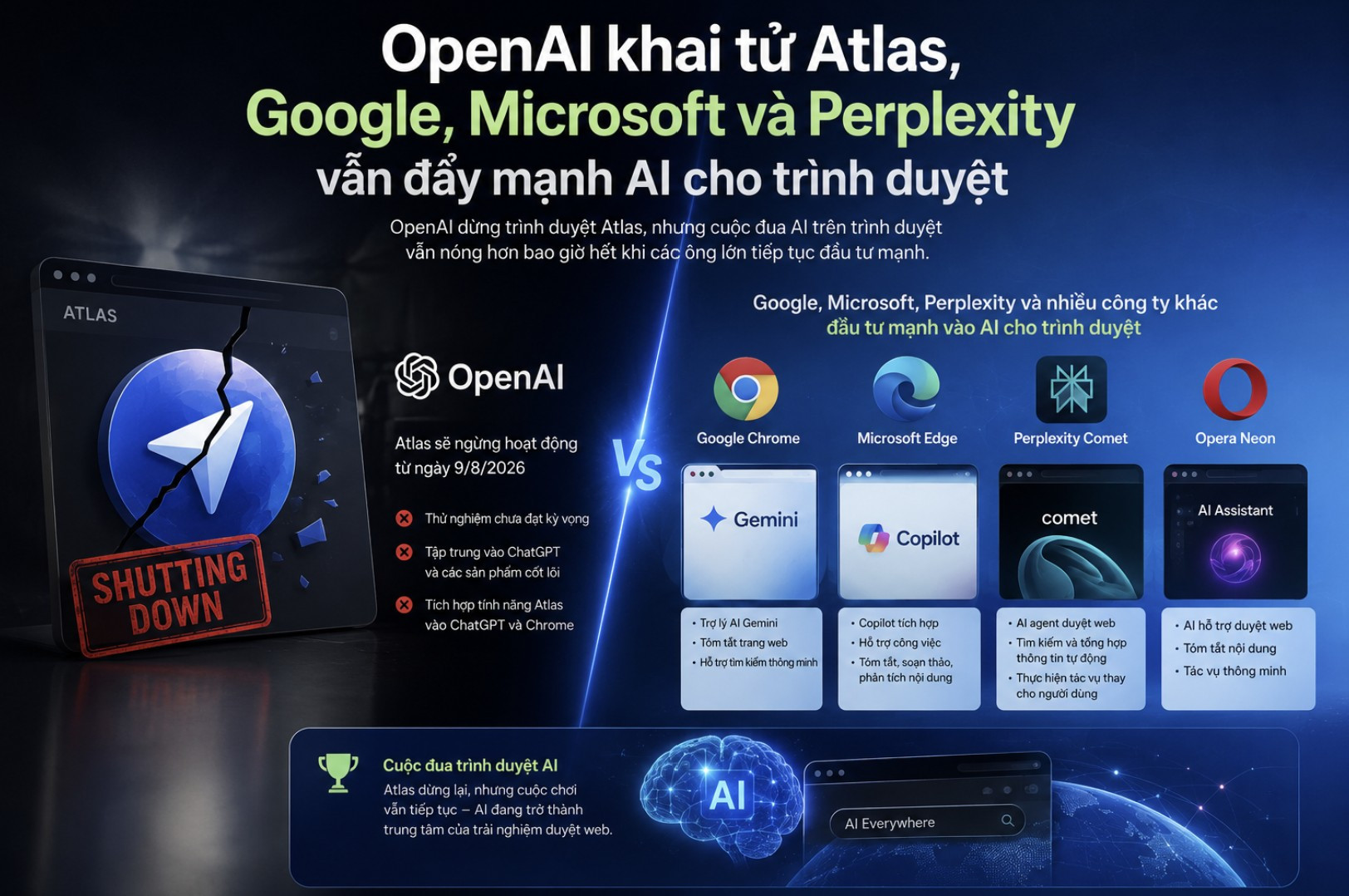OpenAI khai tử Atlas, Google, Microsoft và Perplexity vẫn đẩy mạnh AI cho trình duyệt