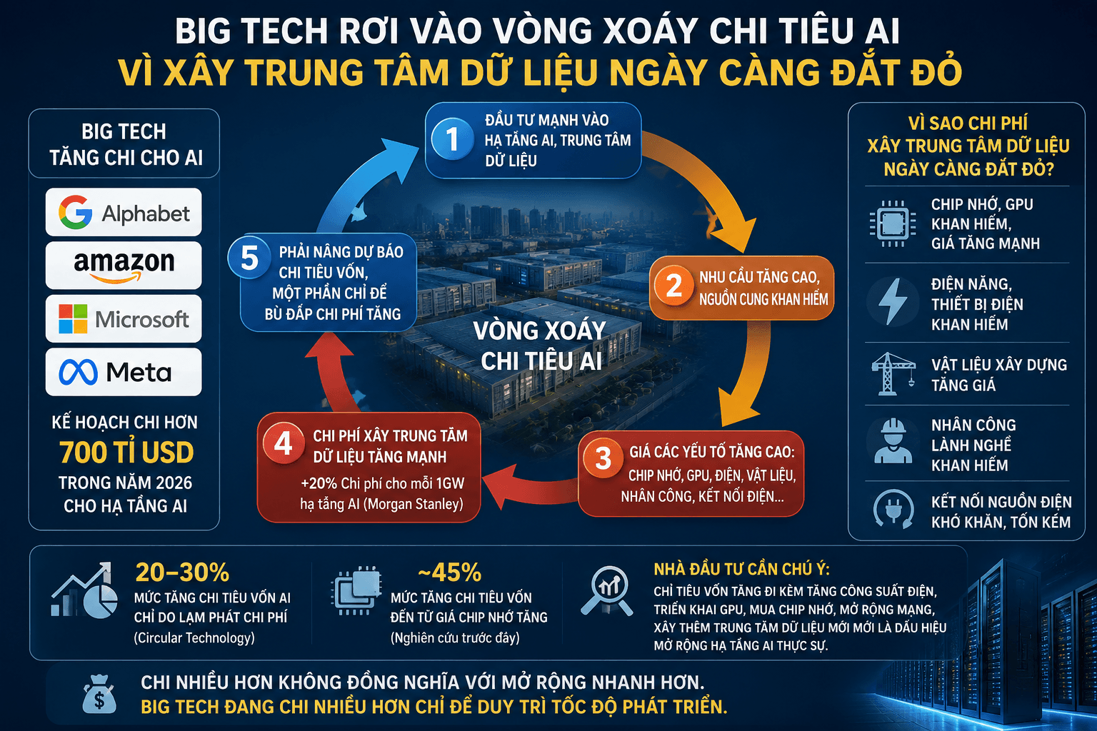 Big Tech rơi vào vòng xoáy chi tiêu AI vì xây trung tâm dữ liệu ngày càng đắt