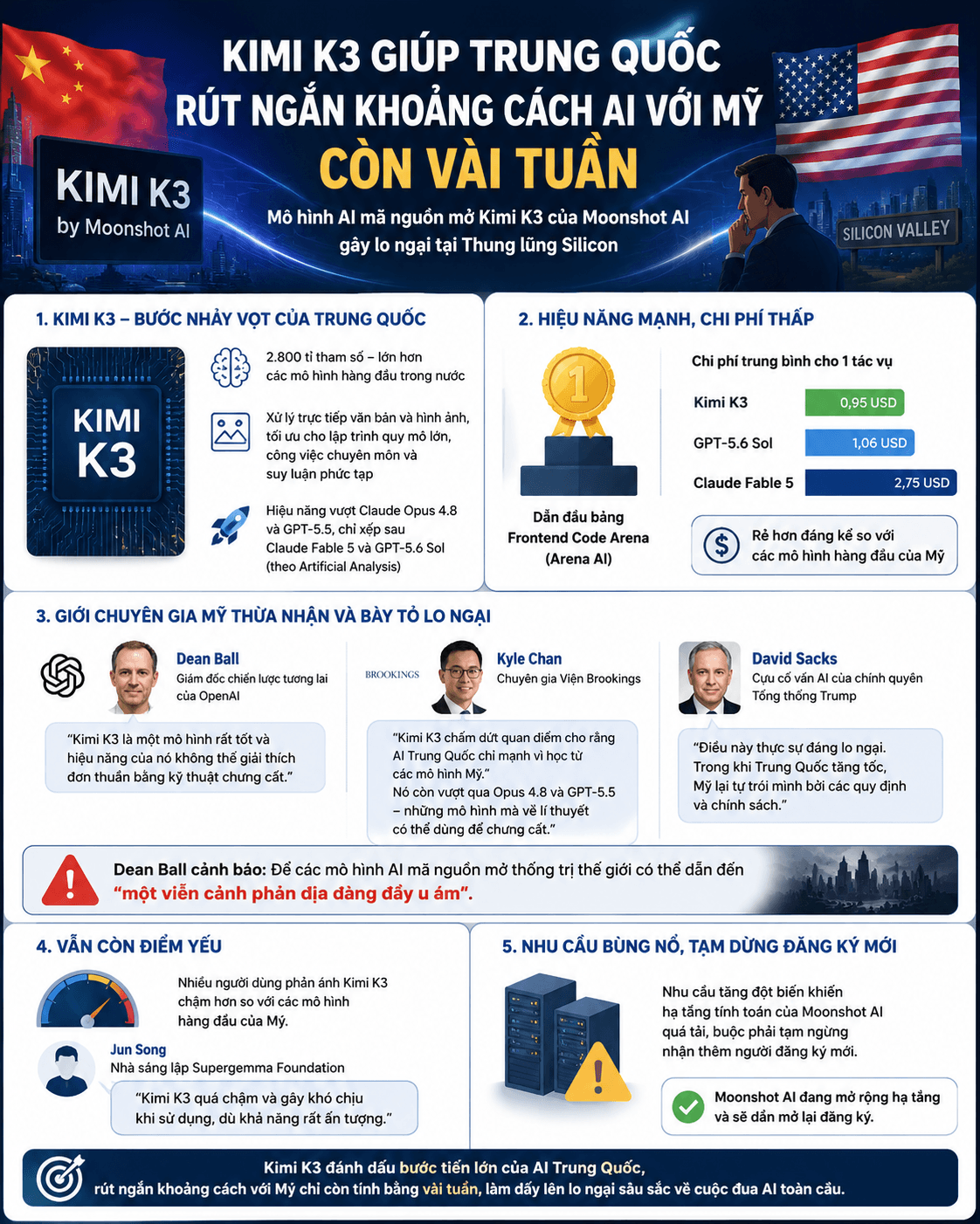 Kimi K3 giúp Trung Quốc rút ngắn khoảng cách AI với Mỹ xuống còn vài tuần