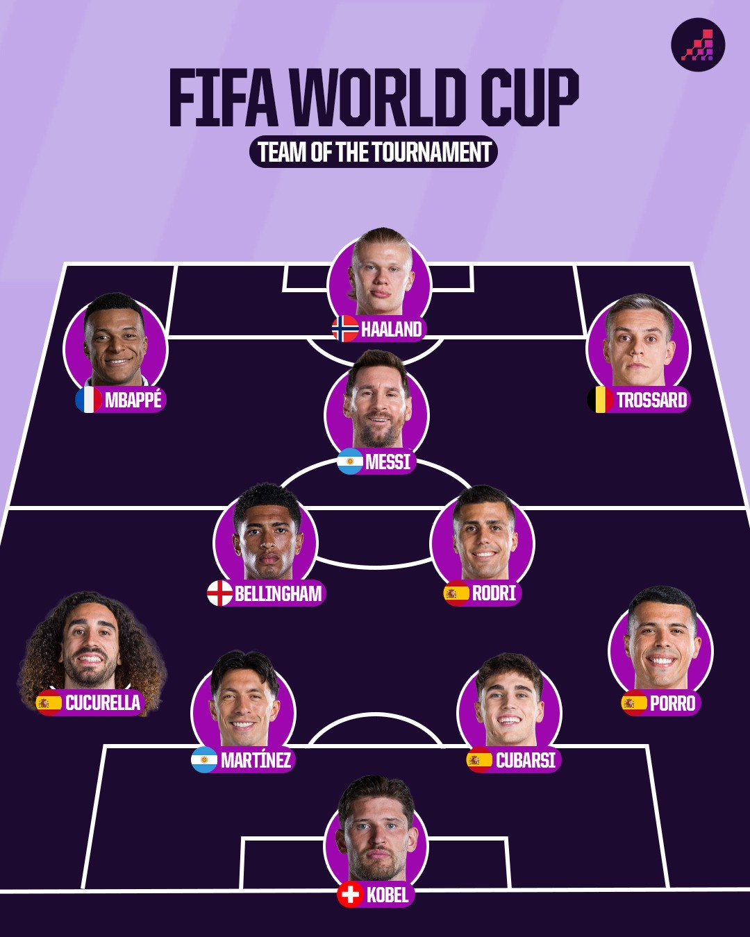 Đội hình tiêu biểu World Cup 2026 của Opta Kobel và Trossard gây bất ngờ