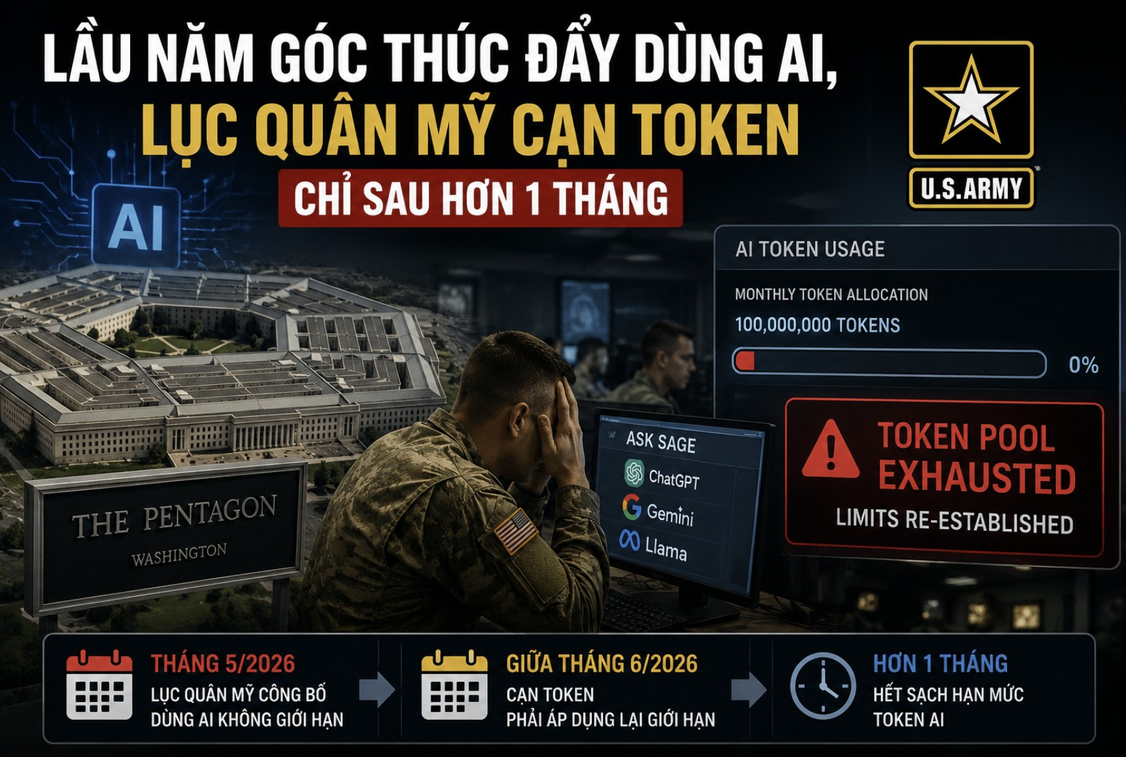 Lầu Năm Góc thúc đẩy dùng AI, Lục quân Mỹ cạn token chỉ sau hơn 1 tháng