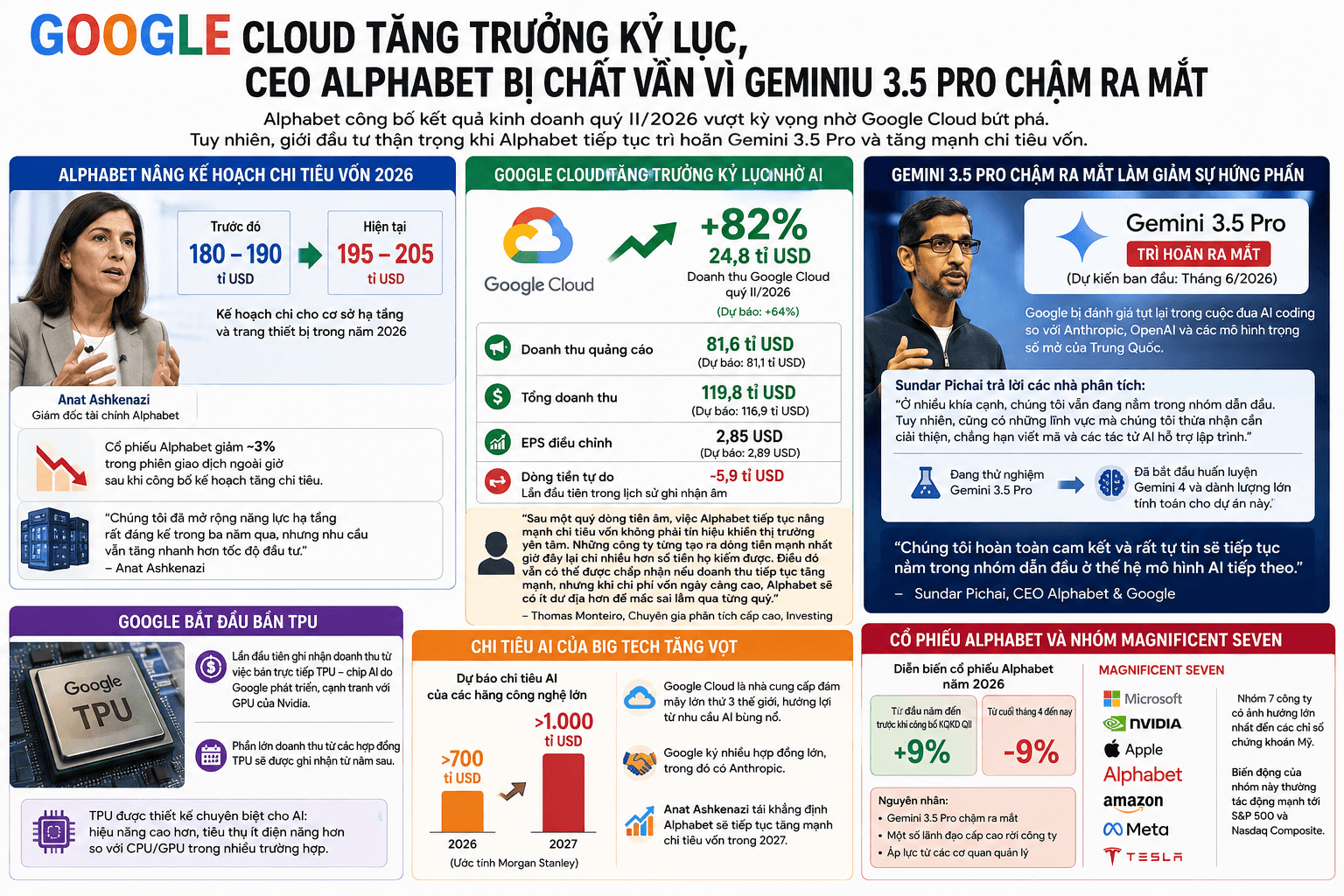 Google Cloud tăng trưởng kỉ lục, CEO Alphabet bị chất vấn vì Gemini 3.5 Pro chậm ra mắt