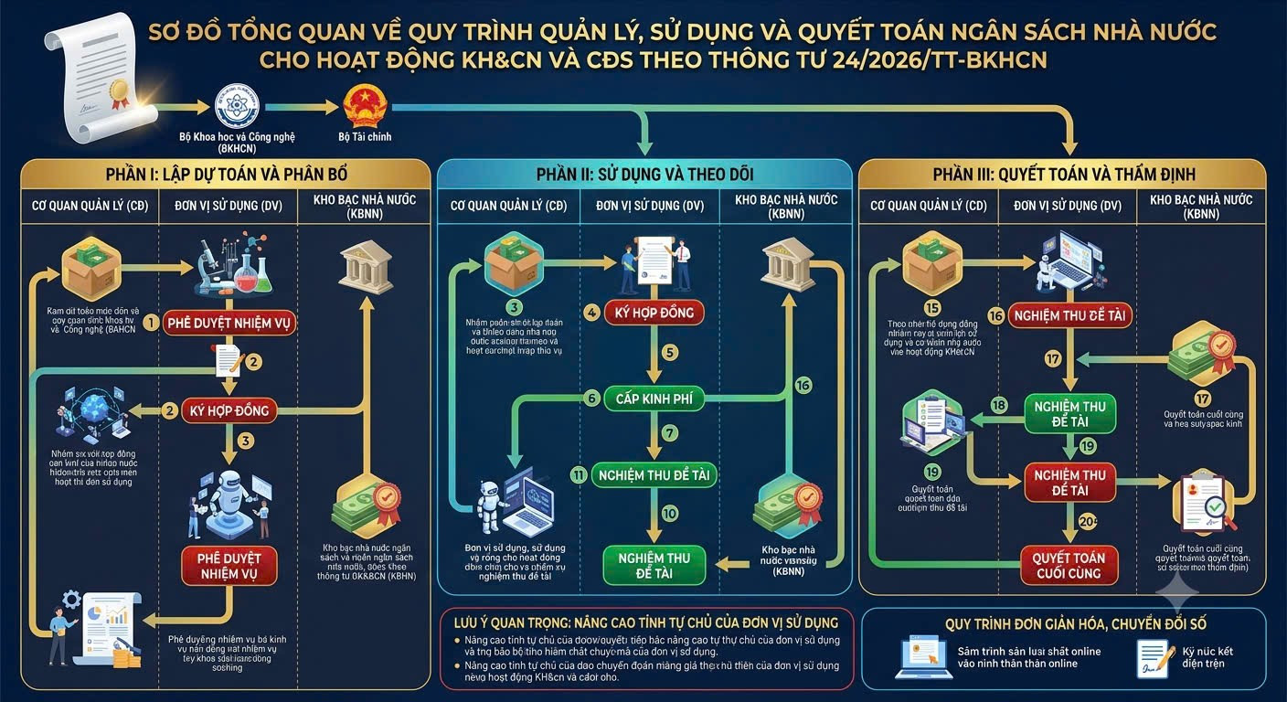 Bộ Khoa học và Công nghệ ban hành Thông tư 24/2026/TT-BKHCN: Tạo đà bứt phá cho quản lý tài chính trong Khoa học, Công nghệ và Chuyển đổi số
