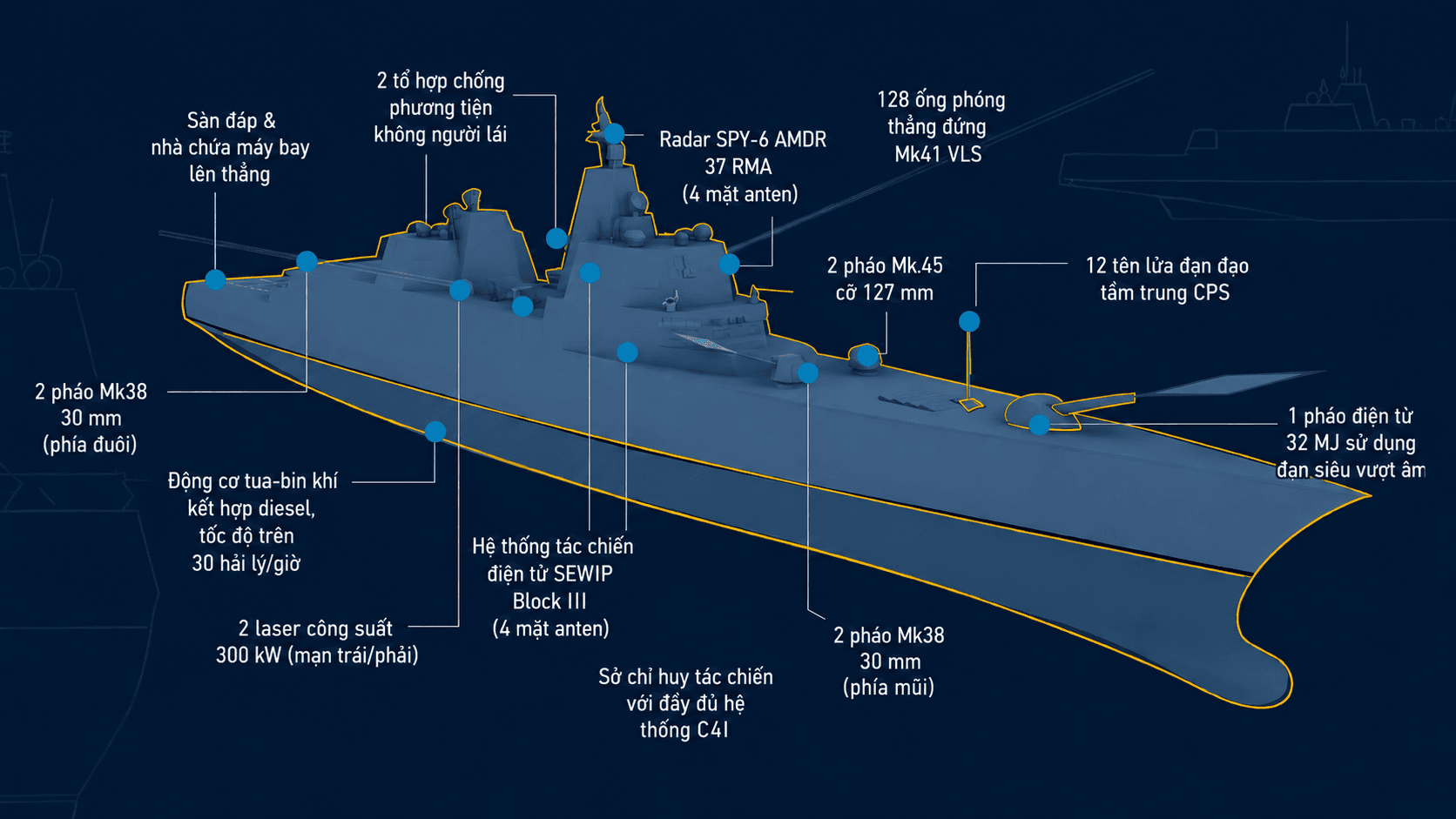 Trump class-infographics